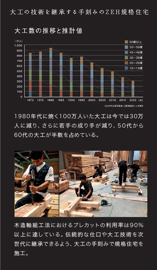 大工の技術を継承する手刻みのZEH規格住宅