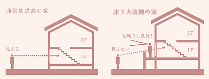 清栄の家断面図